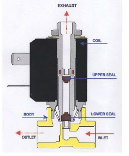 3 Way Direct Acting Solenoid Valve