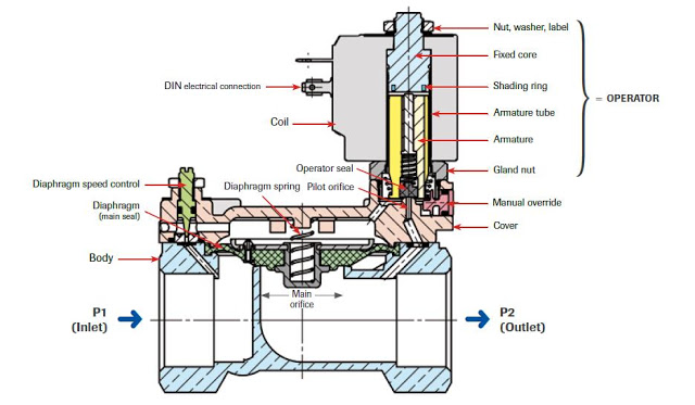 Pilot Operated Solenoid Valve