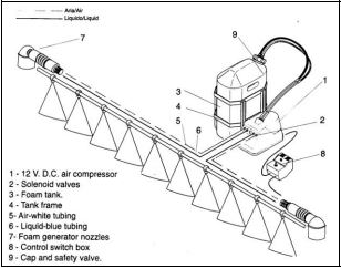 Solenoid Valve Applications Foam Makers