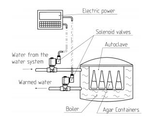 Solenoid Valve Applications Media Preparators