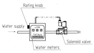 Solenoid Valve Applications Water Meters