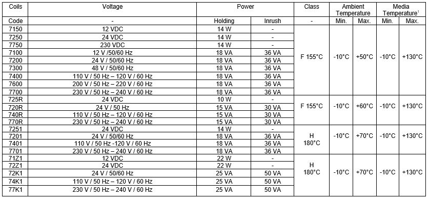 7000 Series Coil Specifications