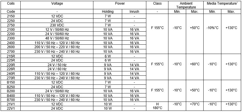 2000 Series Coil Specifications