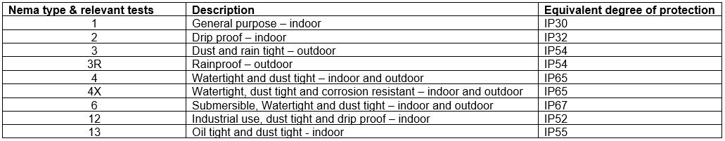 IP Ratings Description