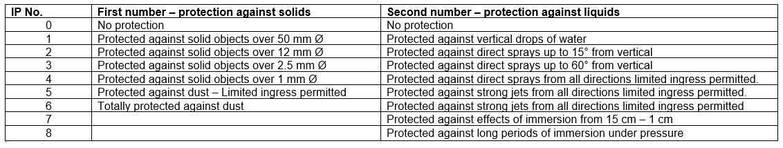 IP Number Rating