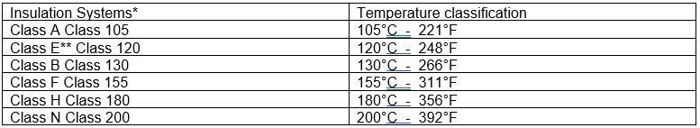 Copper Winding Temperature Classes