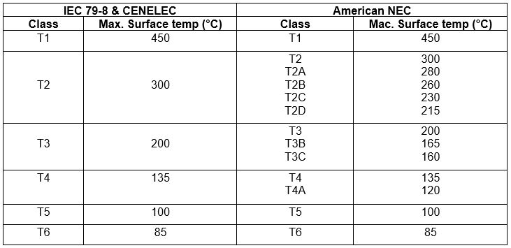 Temperature Classes and Max Surface Temperature