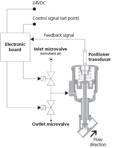 Modulating Piston Valves: Electrical Connections