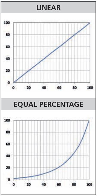 Modulating Piston Valves: Linear and Equal Percentage Graph