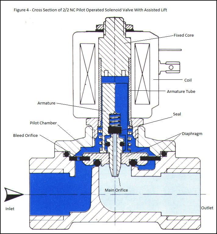 Solenoid Valve Basics Part 2.3: Pilot Operated With Assisted Lift