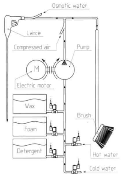 solenoid valves in car washing systems; diagram of the system