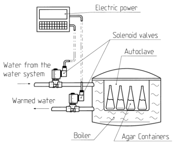 solenoid valves in media preparators; construction diagram