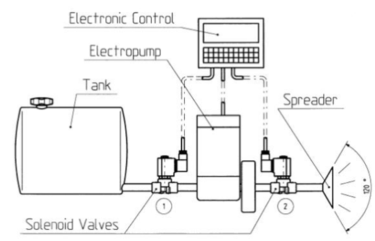 solenoid valves in sowing machines; construction diagram