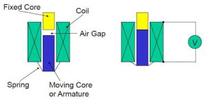 Solenoid and Piston Valves