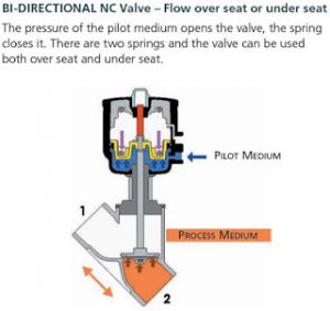 Bi - Directional Normally Closed Valve Diagram