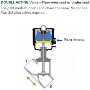 Double Acting - 3/2 way - Piston Valve