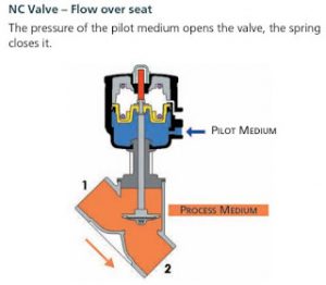 Normally Closed M&M Piston Valve Diagram