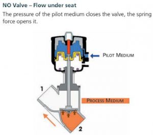Normally Open M&M Piston Valve diagram