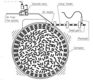 A diagram of solenoid valves used in vibrating feeders